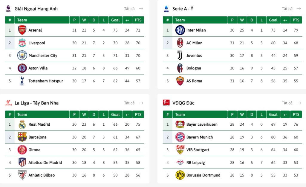 Aloscore cung cấp đầy đủ bảng xếp hạng bóng đá mới nhất
