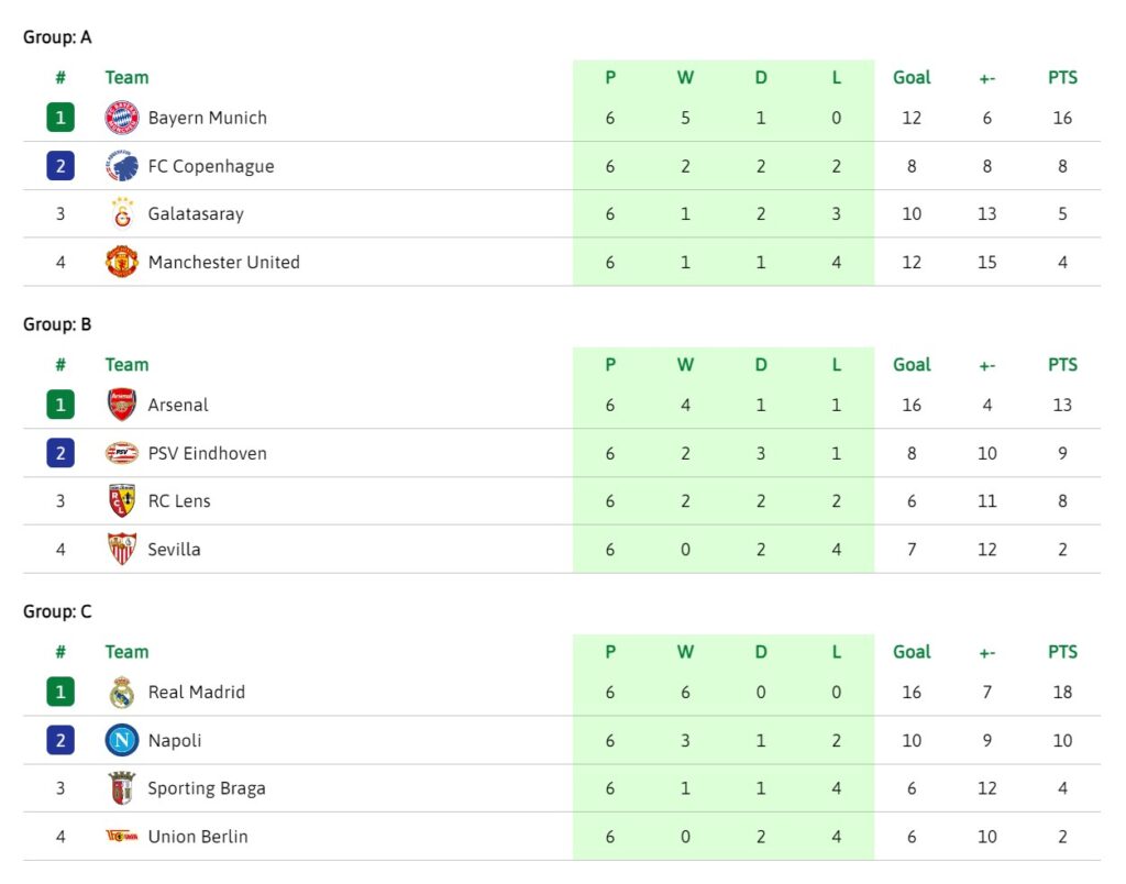 Bảng xếp hạng bóng đá Champions League 2023/24