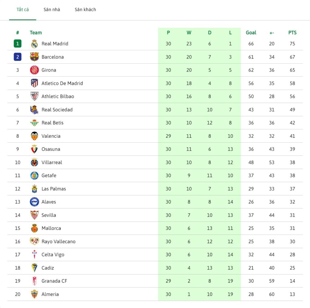 Bảng xếp hạng bóng đá La Liga mới nhất