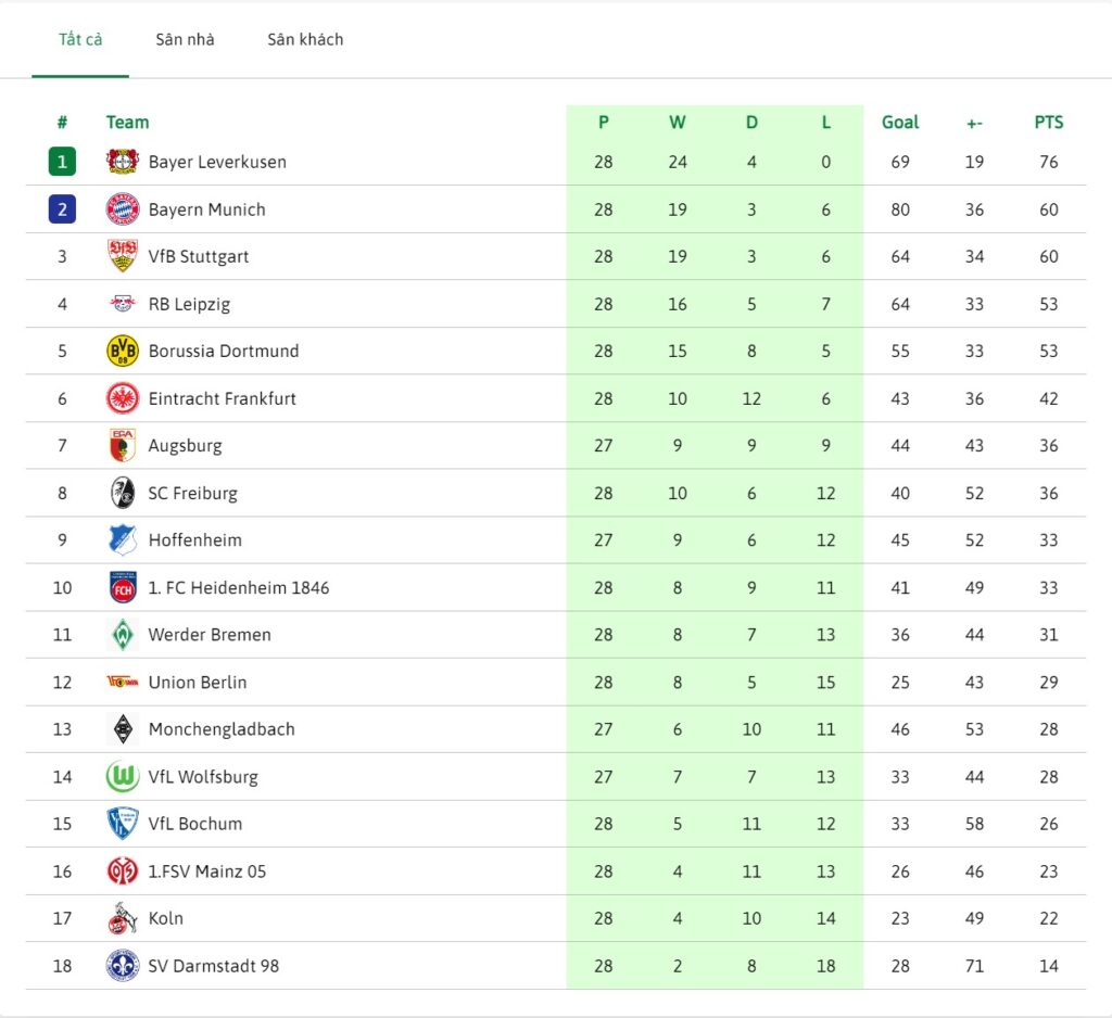 Bảng xếp hạng bóng đá Bundesliga mới nhất