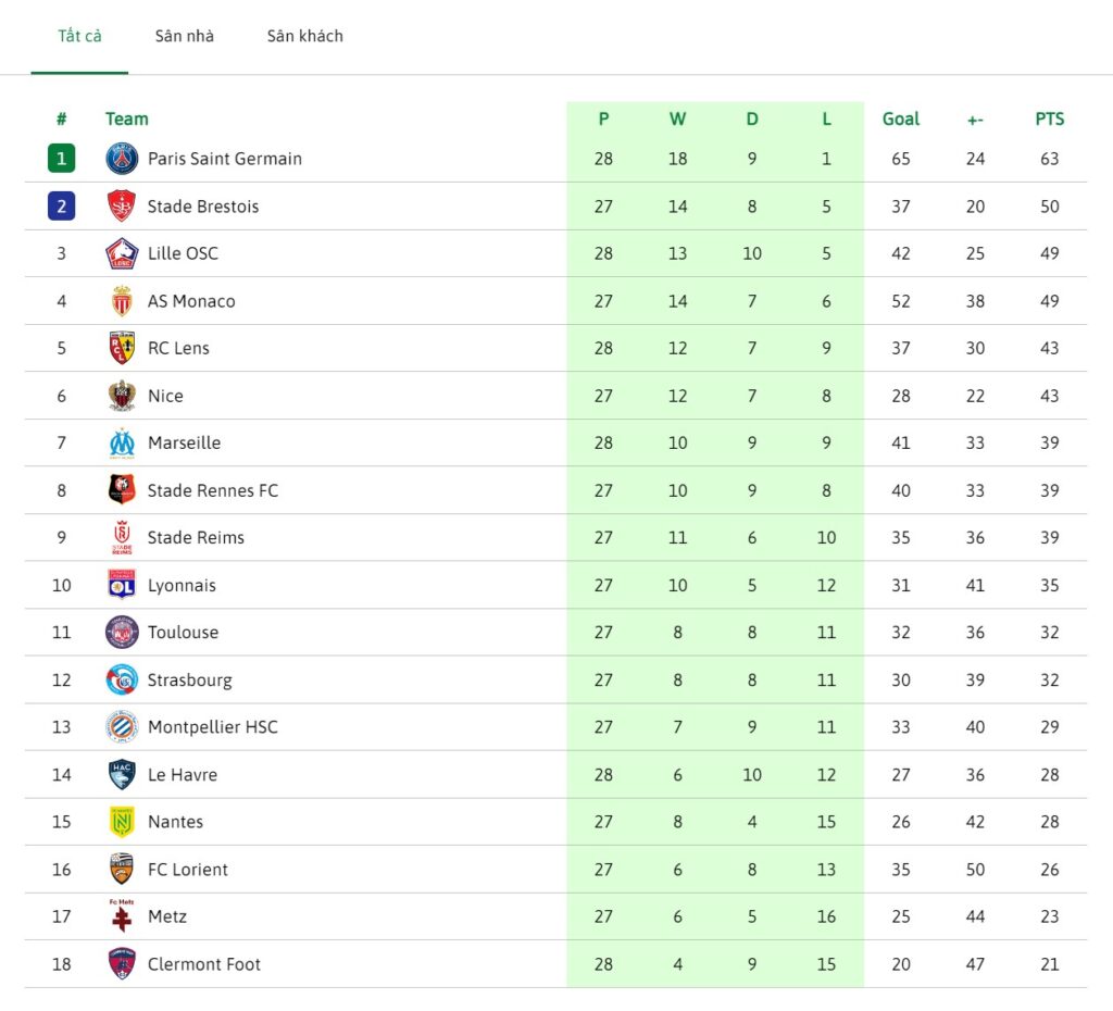 Bảng xếp hạng bóng đá Ligue 1 mới nhất