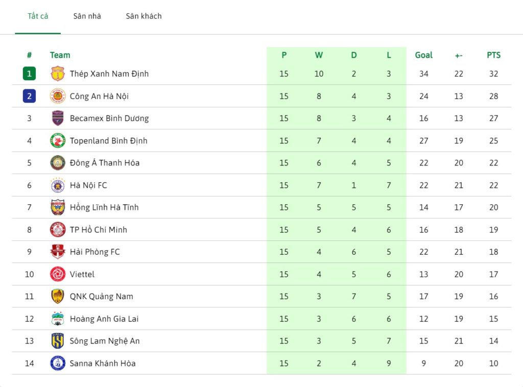 Bảng xếp hạng V-League 2023/24 mới nhất