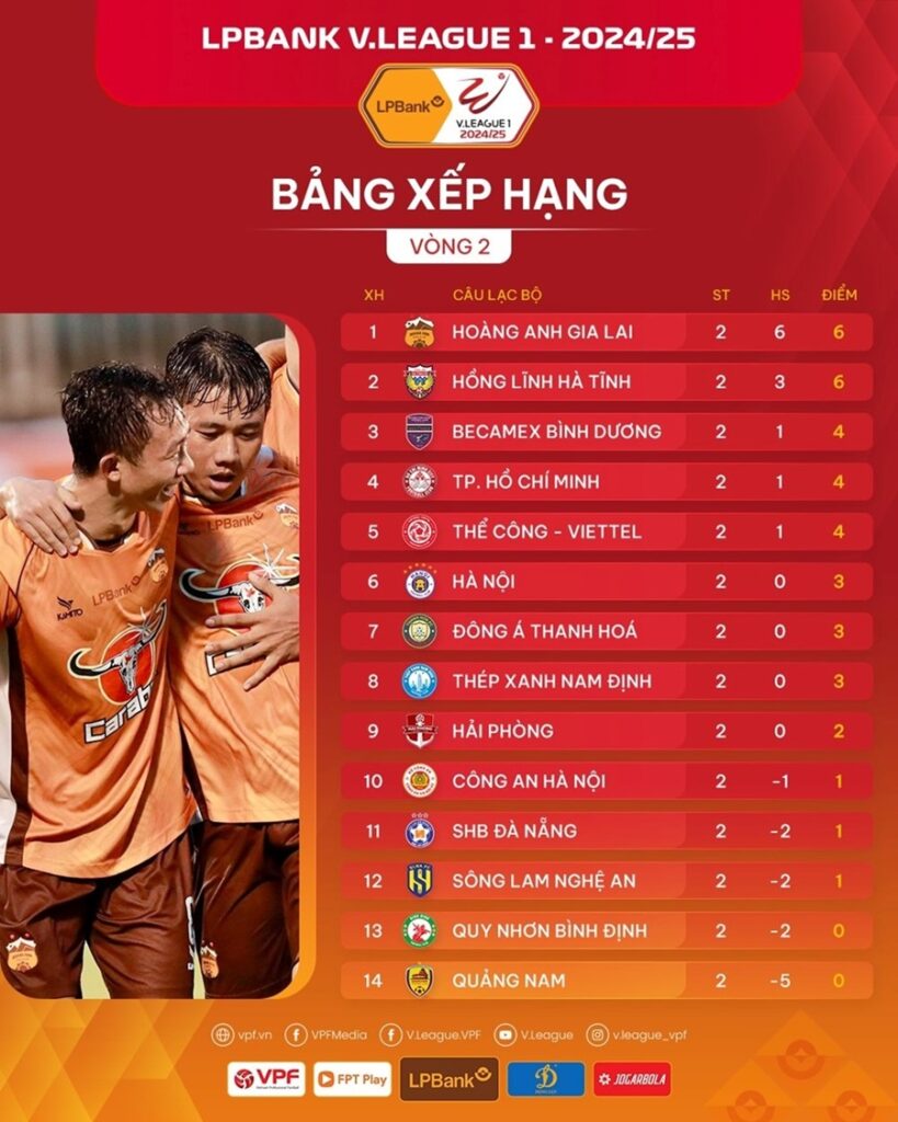 Bảng xếp hạng V.League 1-2024/25 sau 2 vòng đấu Ảnh: VPF