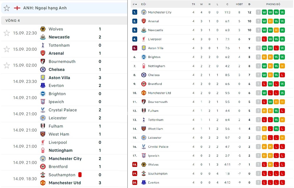 Bảng xếp hạng EPL 2024/25 sau vòng 4