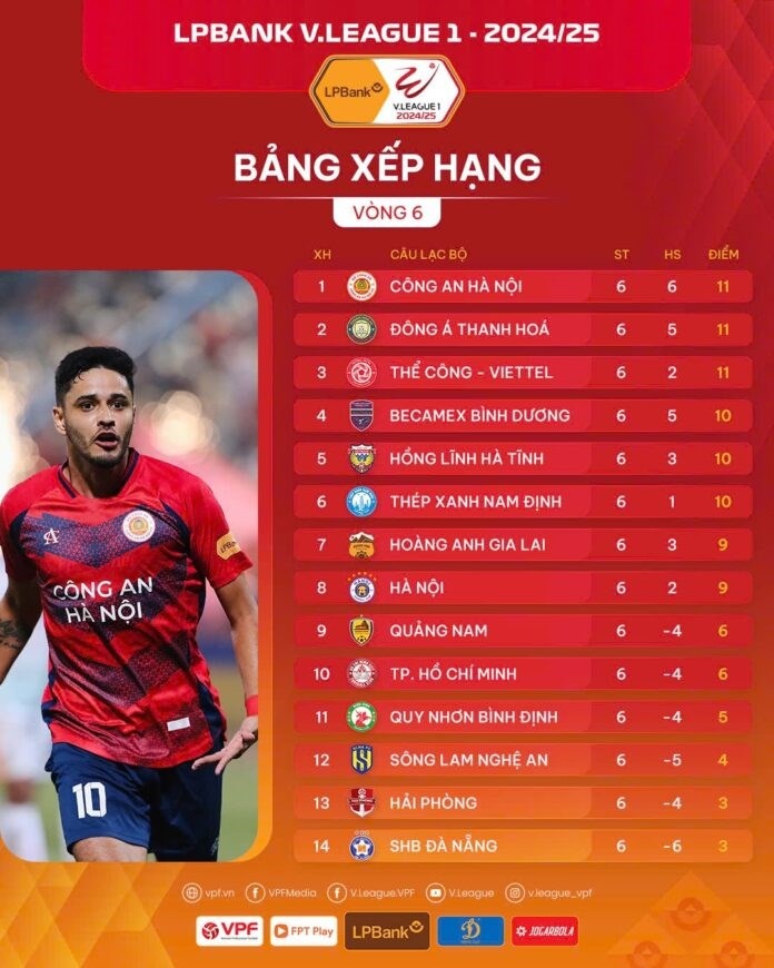 Bảng xếp hạng V.League 2024/25 sau 6 vòng đấu